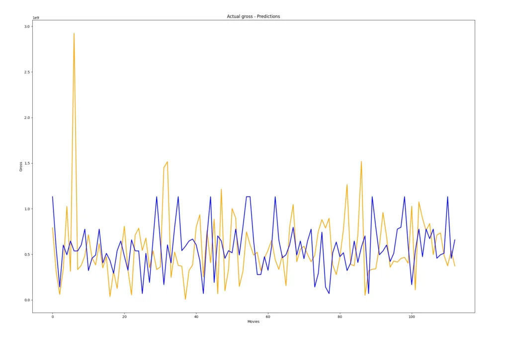 actual gross - predictions graph for top 500 movies dataset using LGBMRegressor model